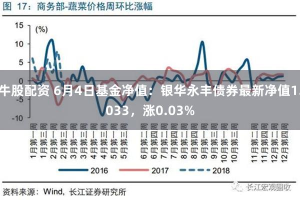 牛股配资 6月4日基金净值：银华永丰债券最新净值1.033，涨0.03%