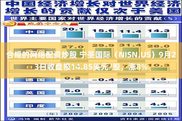 合规的网络配资炒股 宁圣国际（NISN.US）9月23日收盘报14.85美元/股，涨8%